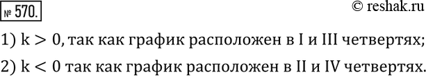 Изображение 570. По графику функции y=kx определить знак коэффициента k:1) рис.27,а;    2)...