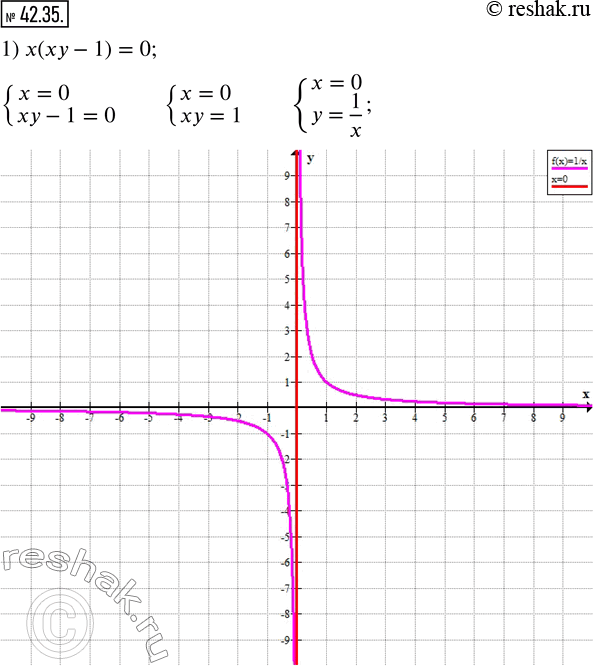 Изображение 42.35. Постройте график уравнения:1) x(xy-1)=0;  2) x^2 y^2-1=0;   3) (xy-1)/(x-1)=0. ...