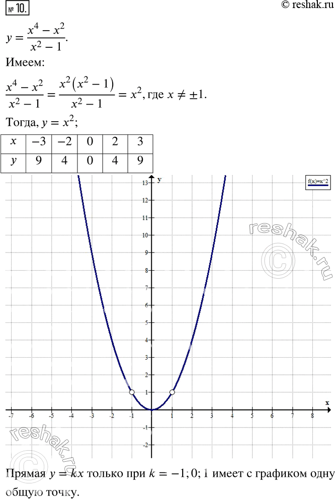 Изображение 10. Постройте график функции y=(x^4-x^2)/(x^2-1) и определите, при каких значениях k прямая y=kx имеет с графиком одну общую...