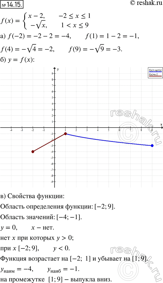 Изображение 13.18. Дана функция у = f(x), где f(x) = система	х - 2, если -2...