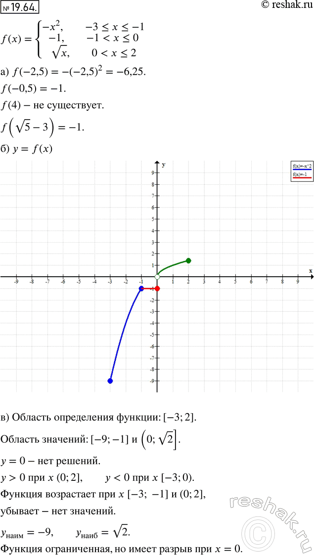 Изображение 17.64. Дана функция у = f(x), где f(x) = система-х2, если -3...