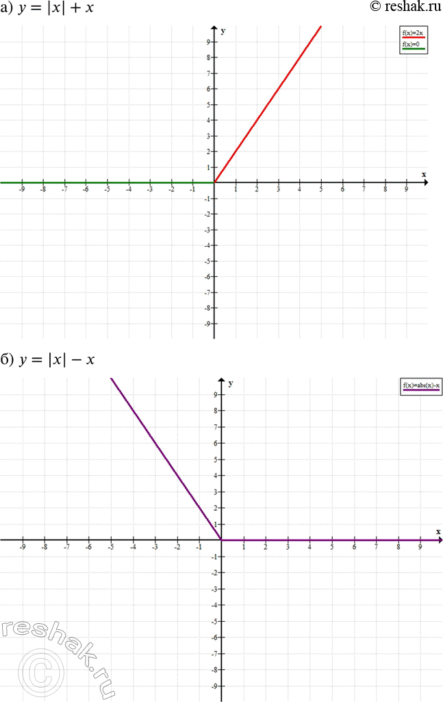Изображение 512. а) у = |х| + х;	б) y=|x| - x;в) у = х * |х|;г) y= |x-2| + |x+2|;	д) У = ||x - 3|;	е) y= ||x|-2|-1|;ж) у = х2 — 6|x|;з) y=x2-4|x|;	и) у = х2 - 2|х| -...