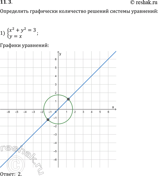 Изображение 11.3. Определите графически количество решений системы уравнений:			1) {(x^2+y^2=3, y=x);   5) {(xy=-6, 2x-y=3);   9) {(|x|+|y|=1, x=y^2-1).2) {(x^2+y^2=4, y=2-x^2);  ...