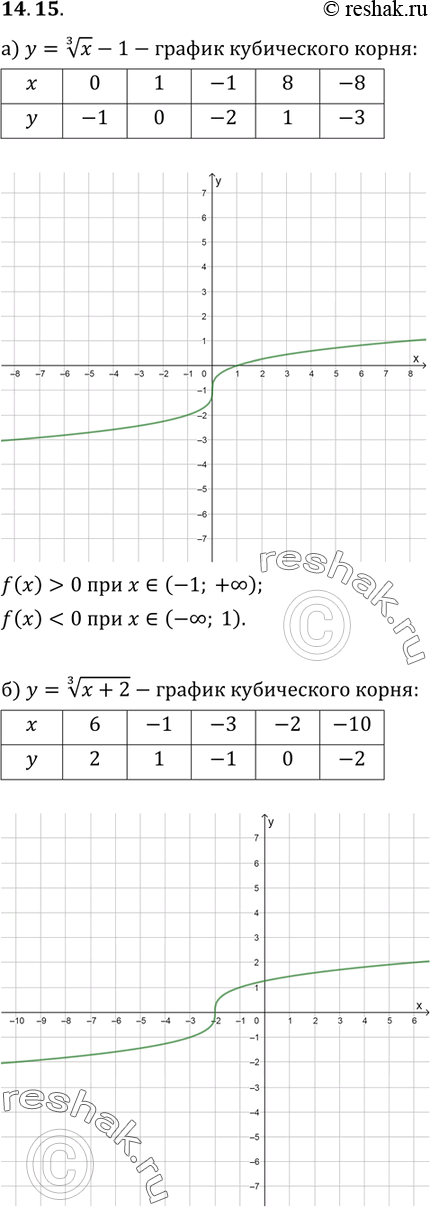 Изображение 14.15. Постройте график функции и найдите промежутки знакопостоянства:а) (корень 3 степени x) -1;б) корень 3 степени (x+2);в) (корень 3 степени x) +2;г) корень 3...