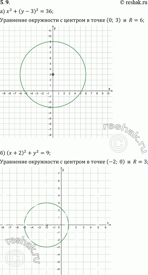 Изображение 5.9. а) х2 + (у -З)2 = 36;	б) (х + 2)2 + У2 = 9; в) x2 (y+ 6)2 = 4;г) (х -	4)2 +y2 =...