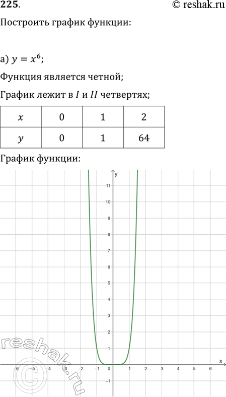 Изображение 225. Учитывая чётность (нечётность) функции, постройте её график (для построения графика достаточно определить четверти, в которых он расположен, и примерное его...