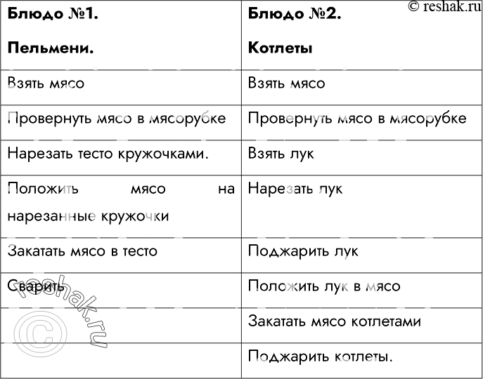 Изображение 171. Исполнитель Русский повар умеет выполнять следующие команды:Взять X Поджарить XПровернуть X в мясорубкеЗакатать X в YСварить XНарезать XПоложить X на...