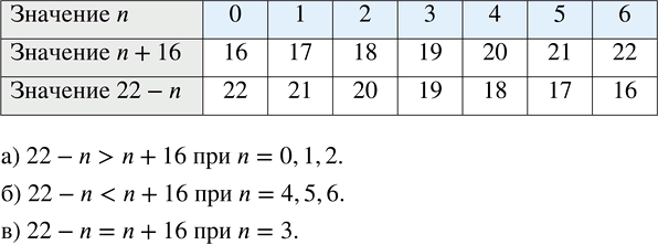 Изображение 2.131. Заполните таблицу.При каких значениях n:а) 22 - n больше n + 16;   в) 22 - n равно n + 16;б) 22 - n меньше n + 16;...