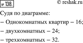 Изображение 138. Используя круговую диаграмму (рис.9), скажите, сколько в доме однокомнатных квартир; двухкомнатных;...