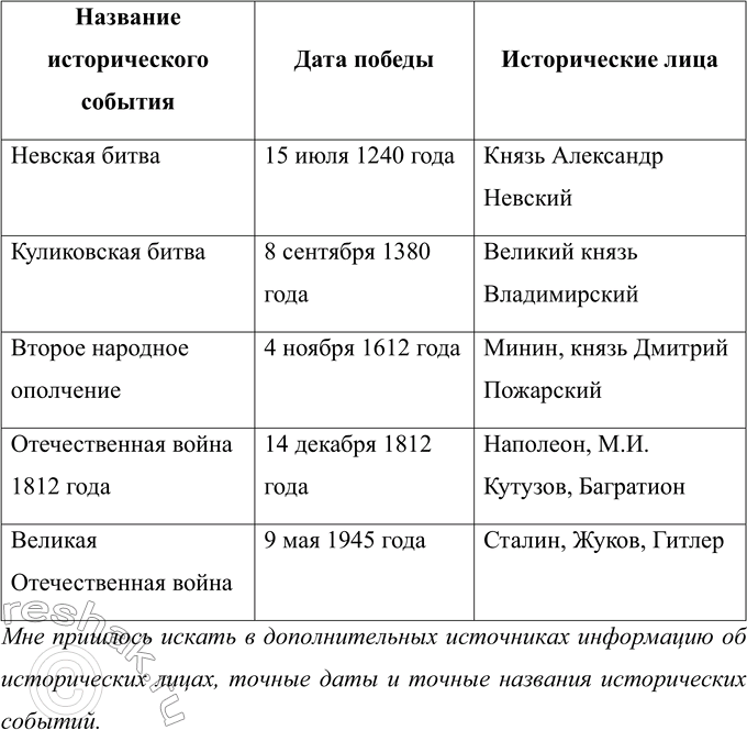 Изображение Составьте с данными глаголами словосочетания «глагол + отрицательное местоимение с предлогом». Обозначьте падеж местоимений. Подберите однокоренные слова к выделенному...